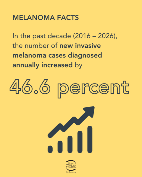 melanoma facts 46.6 percent