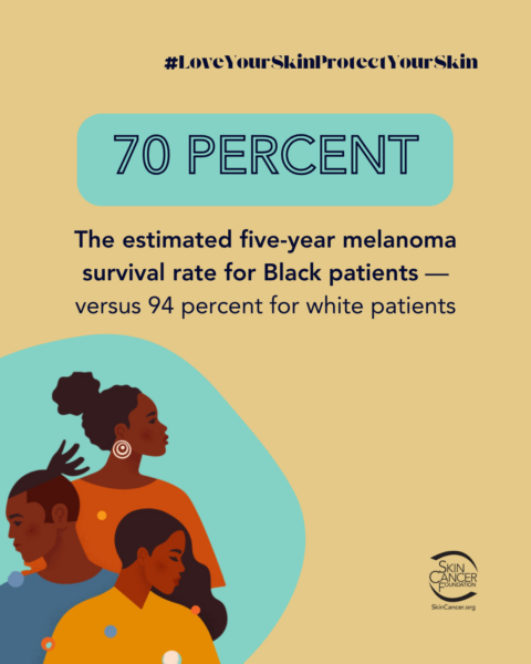 melanoma facts 70 percent